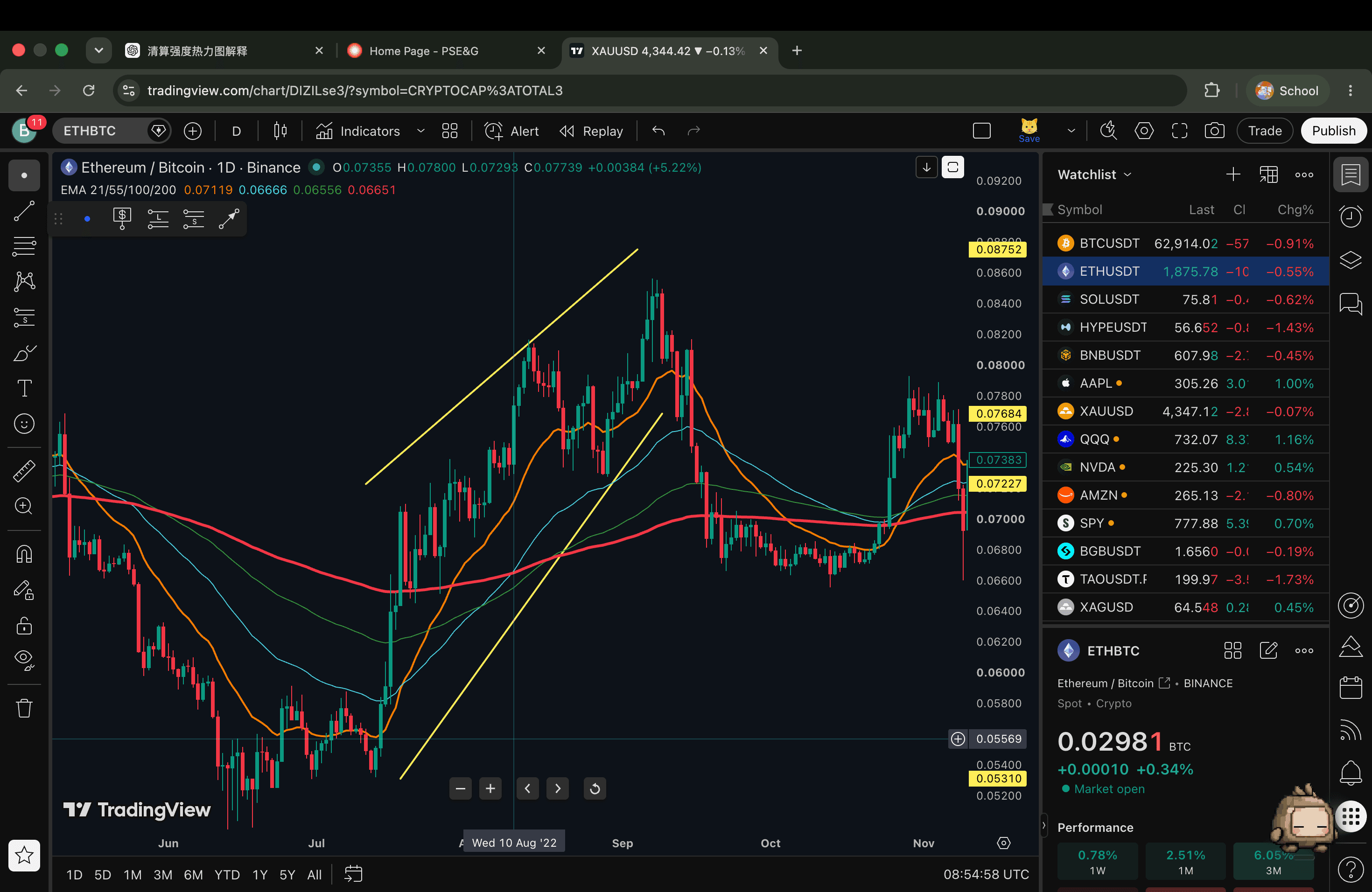 2022 年 ETH/BTC 日线图，上升通道从约 0.053 延伸至约 0.085